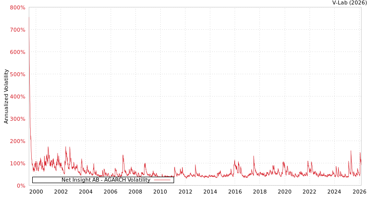 graph of Net Insight AB AGARCH