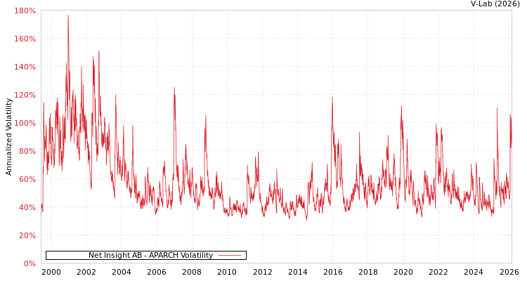 graph of Net Insight AB APARCH
