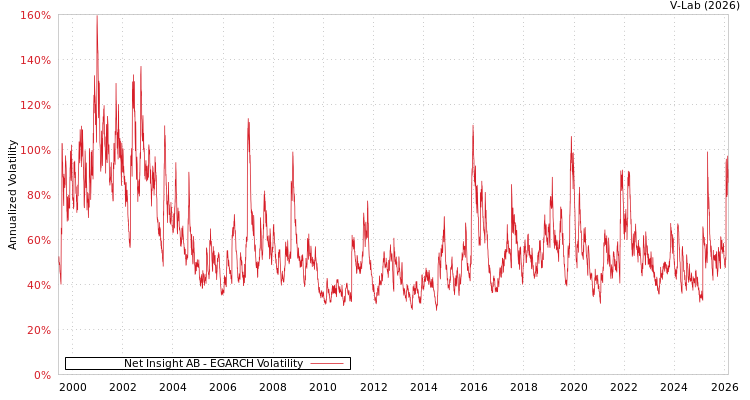 graph of Net Insight AB EGARCH