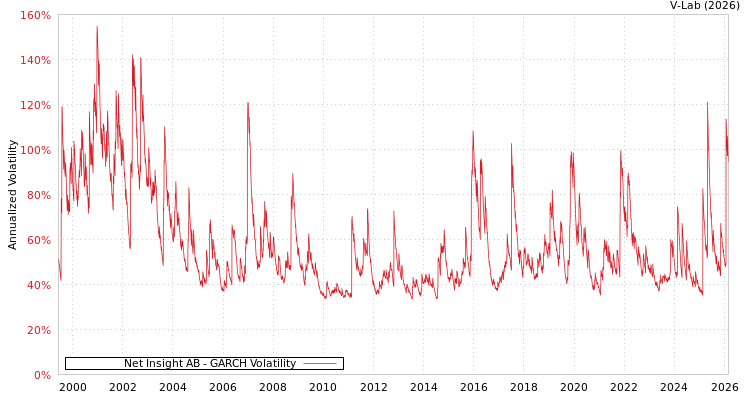 graph of Net Insight AB GARCH