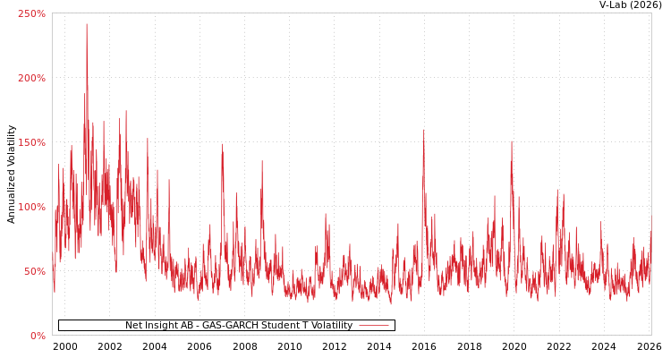 graph of Net Insight AB GAS-GARCH-T