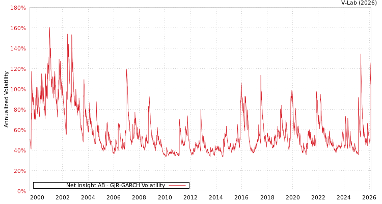 graph of Net Insight AB GJR-GARCH