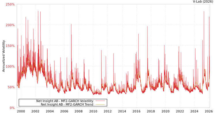 graph of Net Insight AB MF2-GARCH