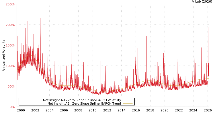 graph of Net Insight AB S0GARCH