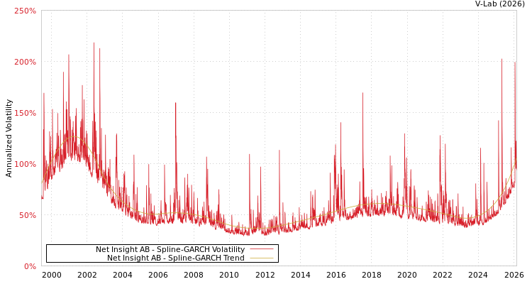 graph of Net Insight AB SGARCH
