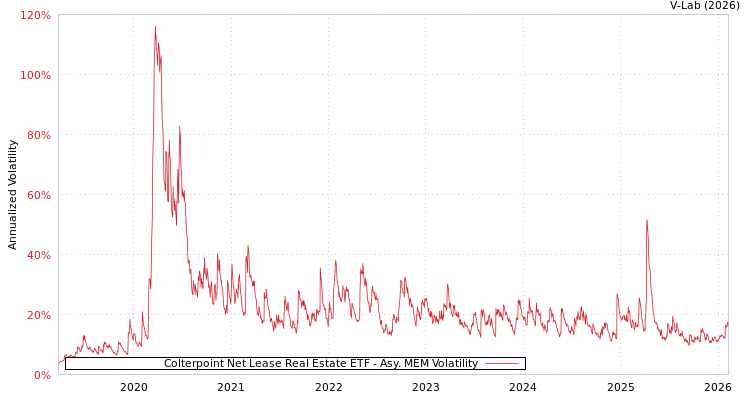 graph of Colterpoint Net Lease Real Estate ETF AMEM