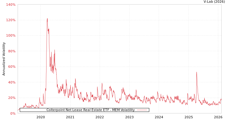graph of Colterpoint Net Lease Real Estate ETF MEM