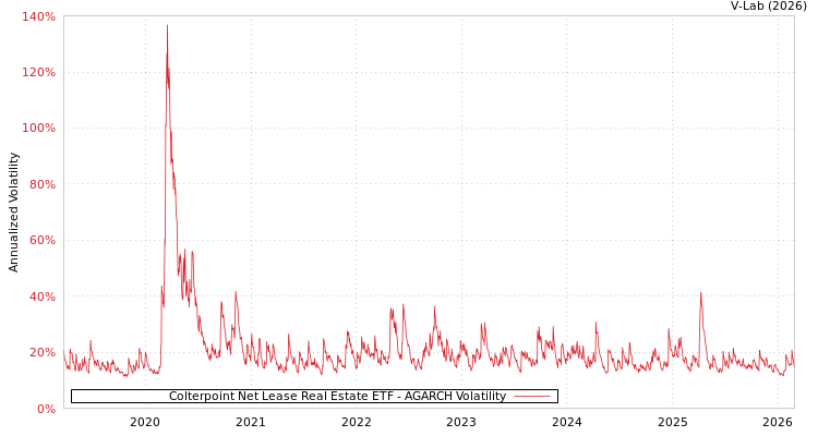graph of Colterpoint Net Lease Real Estate ETF AGARCH