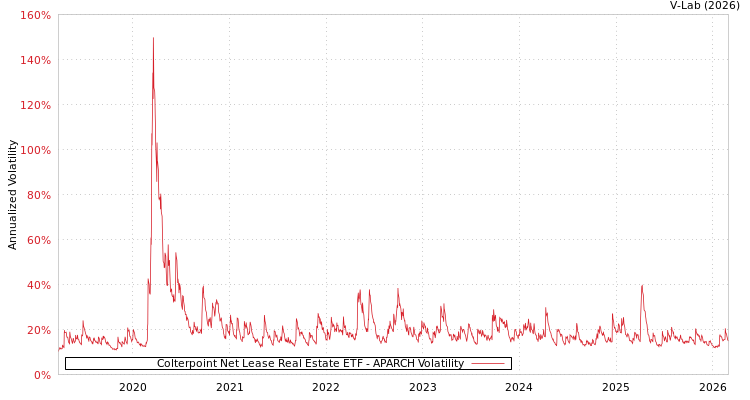 graph of Colterpoint Net Lease Real Estate ETF APARCH