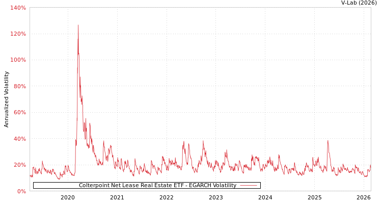 graph of Colterpoint Net Lease Real Estate ETF EGARCH