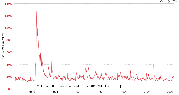 graph of Colterpoint Net Lease Real Estate ETF GARCH