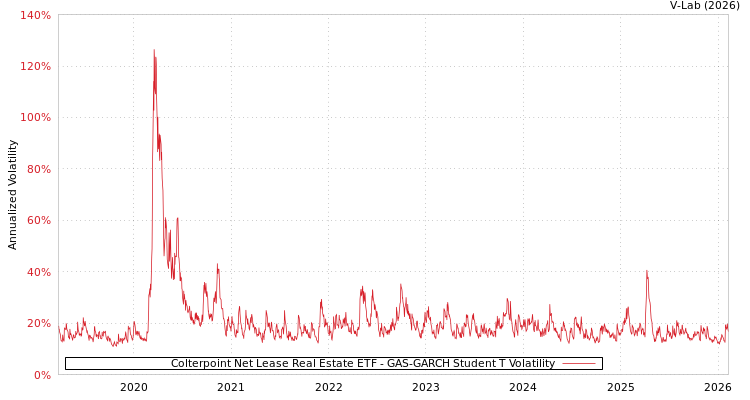 graph of Colterpoint Net Lease Real Estate ETF GAS-GARCH-T