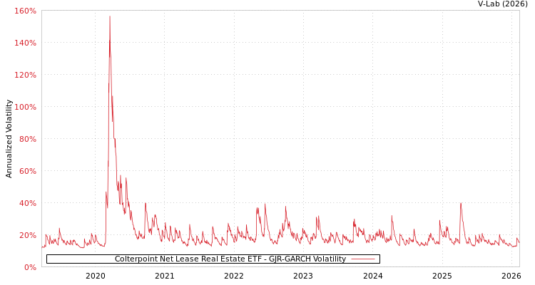 graph of Colterpoint Net Lease Real Estate ETF GJR-GARCH