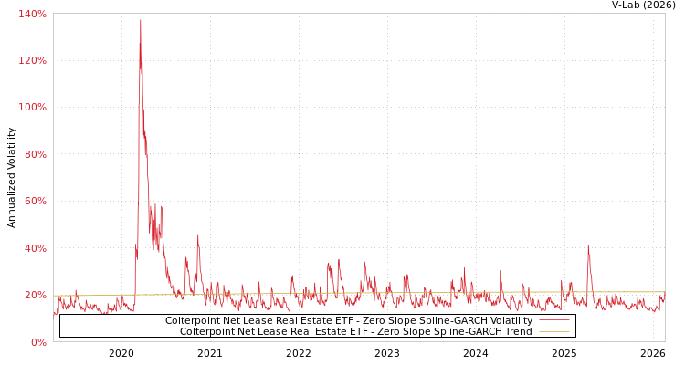 graph of Colterpoint Net Lease Real Estate ETF S0GARCH