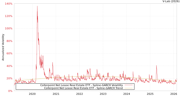 graph of Colterpoint Net Lease Real Estate ETF SGARCH