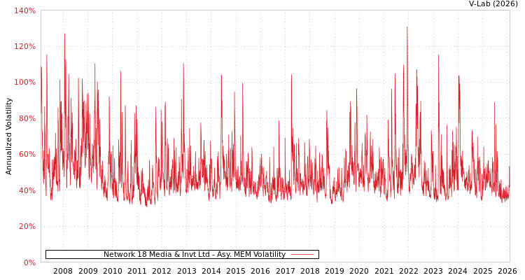 graph of Network 18 Media & Invt Ltd AMEM