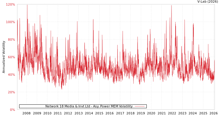 graph of Network 18 Media & Invt Ltd APMEM