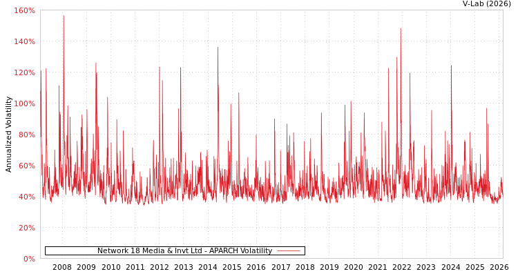 graph of Network 18 Media & Invt Ltd APARCH