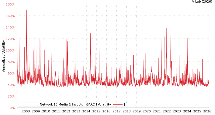 graph of Network 18 Media & Invt Ltd GARCH
