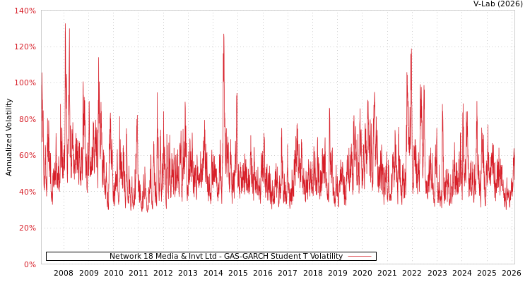 graph of Network 18 Media & Invt Ltd GAS-GARCH-T