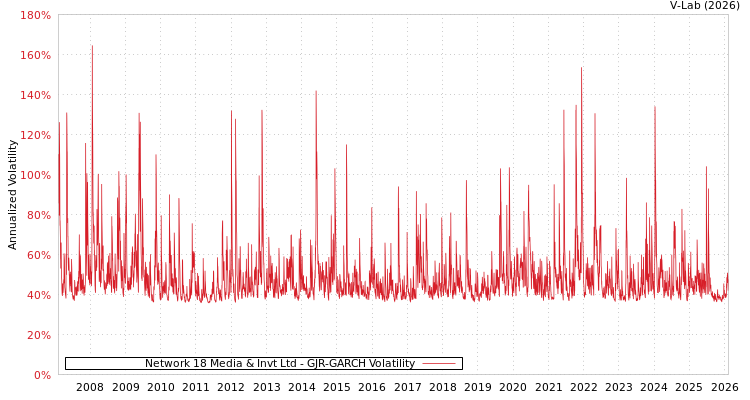graph of Network 18 Media & Invt Ltd GJR-GARCH
