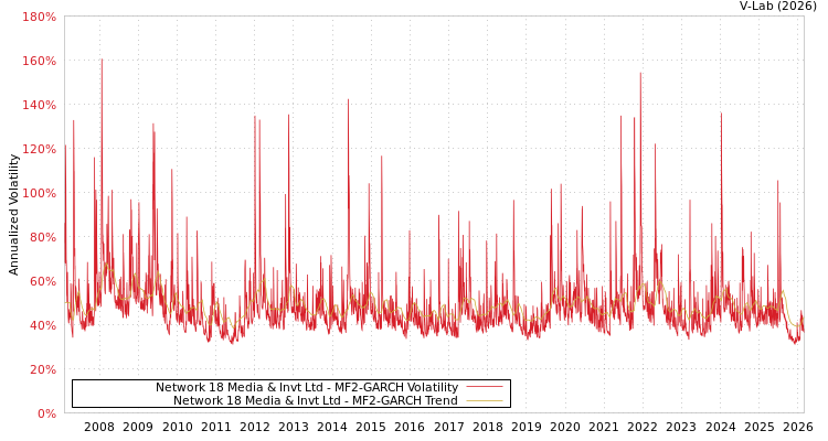 graph of Network 18 Media & Invt Ltd MF2-GARCH