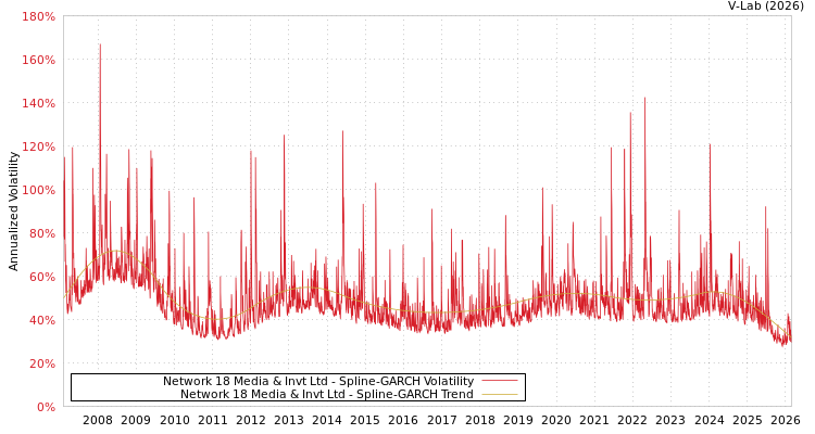 graph of Network 18 Media & Invt Ltd SGARCH