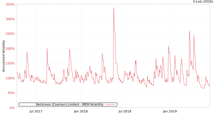 graph of Netshoes (Cayman) Limited MEM