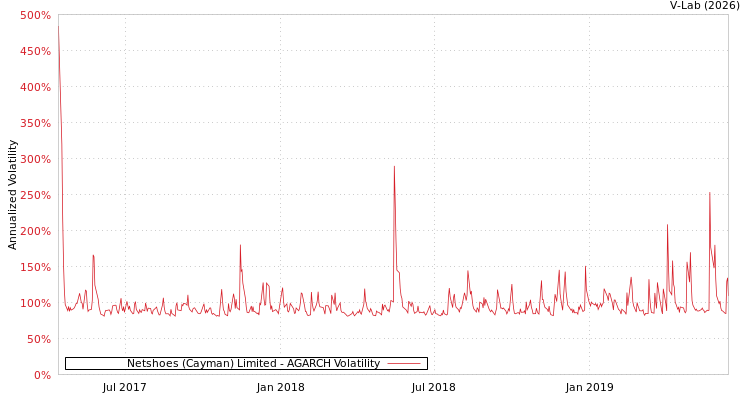 graph of Netshoes (Cayman) Limited AGARCH