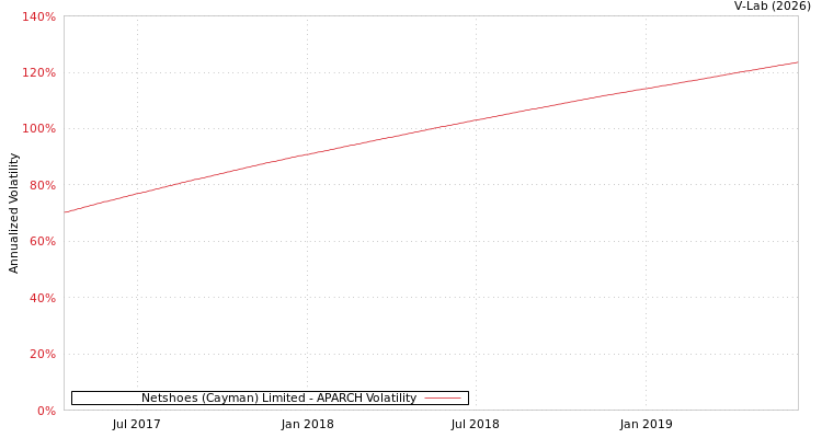 graph of Netshoes (Cayman) Limited APARCH