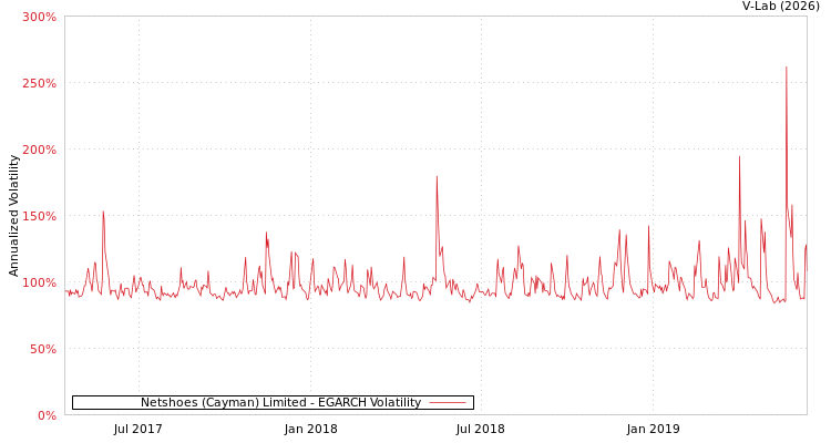 graph of Netshoes (Cayman) Limited EGARCH
