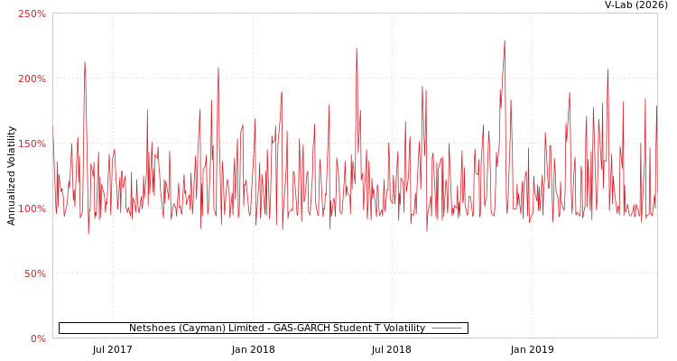 graph of Netshoes (Cayman) Limited GAS-GARCH-T