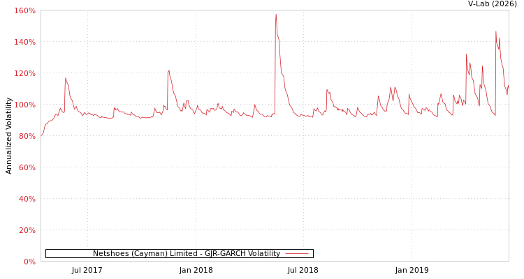 graph of Netshoes (Cayman) Limited GJR-GARCH