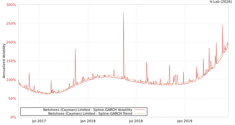 graph of Netshoes (Cayman) Limited SGARCH