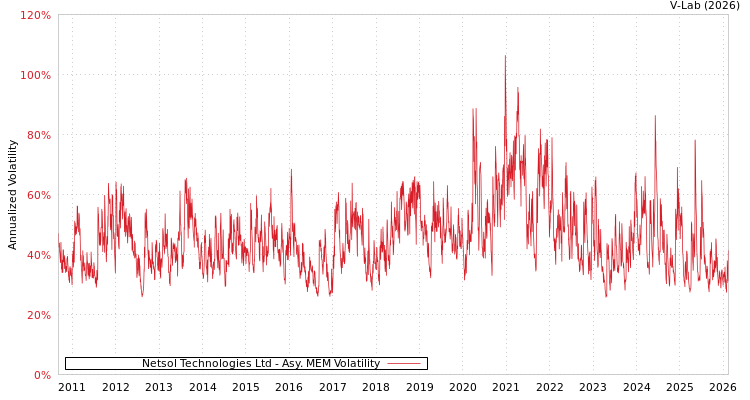 graph of Netsol Technologies Ltd AMEM