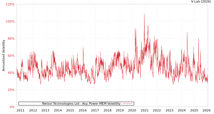 graph of Netsol Technologies Ltd APMEM