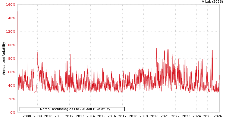 graph of Netsol Technologies Ltd AGARCH