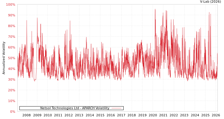 graph of Netsol Technologies Ltd APARCH