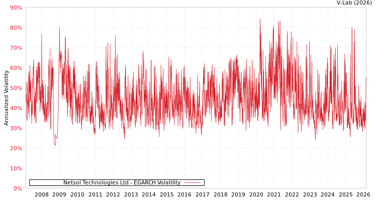 graph of Netsol Technologies Ltd EGARCH