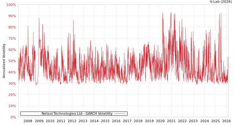 graph of Netsol Technologies Ltd GARCH