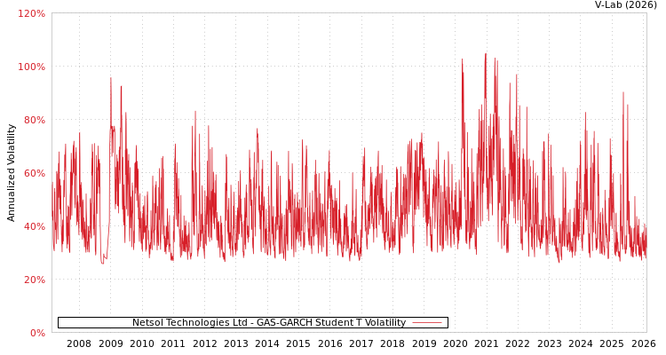 graph of Netsol Technologies Ltd GAS-GARCH-T