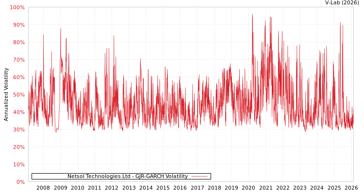 graph of Netsol Technologies Ltd GJR-GARCH