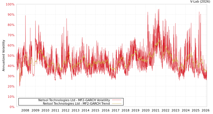 graph of Netsol Technologies Ltd MF2-GARCH