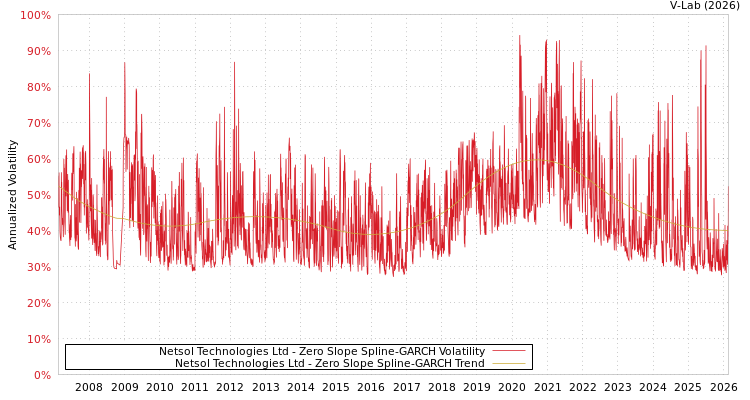 graph of Netsol Technologies Ltd S0GARCH