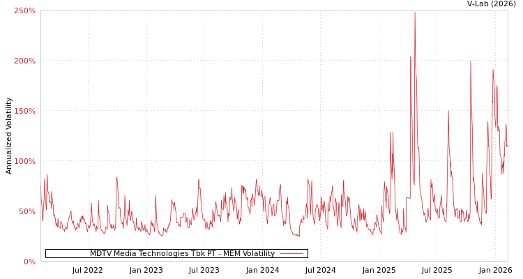 graph of MDTV Media Technologies Tbk PT MEM