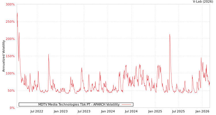 graph of MDTV Media Technologies Tbk PT APARCH