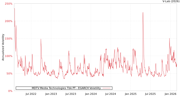 graph of MDTV Media Technologies Tbk PT EGARCH