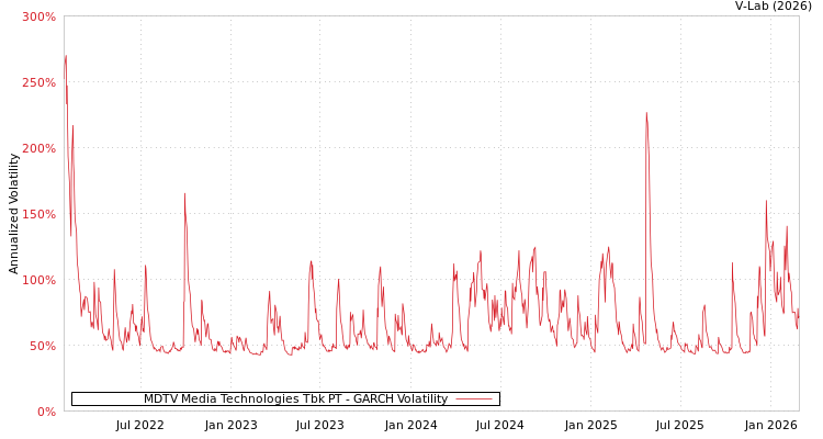 graph of MDTV Media Technologies Tbk PT GARCH