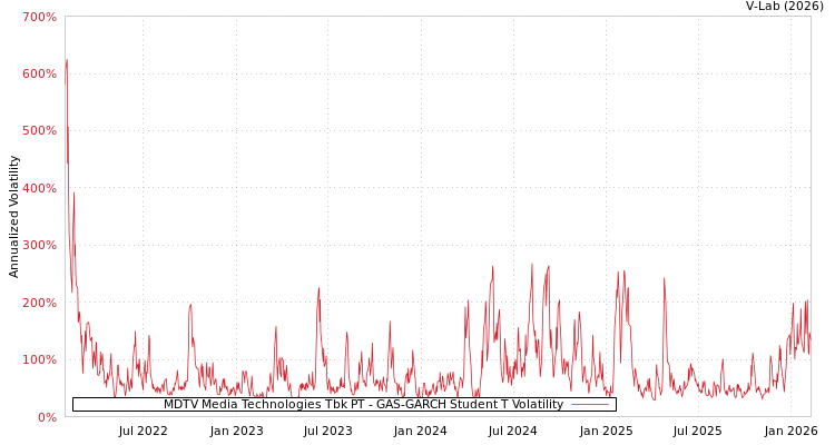 graph of MDTV Media Technologies Tbk PT GAS-GARCH-T