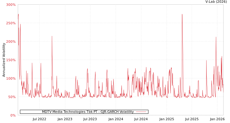 graph of MDTV Media Technologies Tbk PT GJR-GARCH